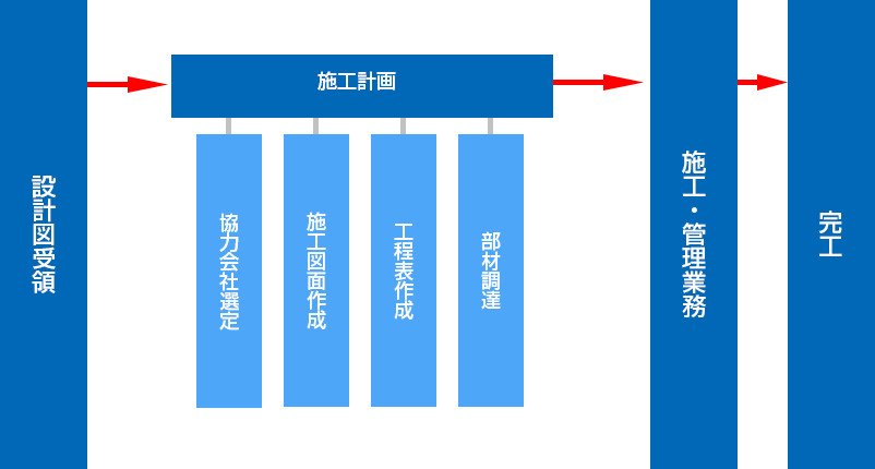 施工管理業務の主な流れ