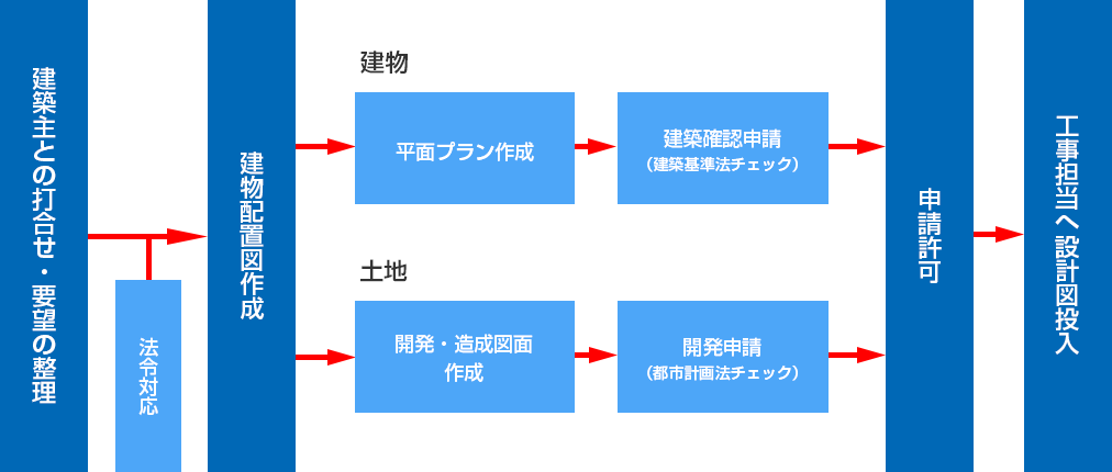 設計業務の主な流れ