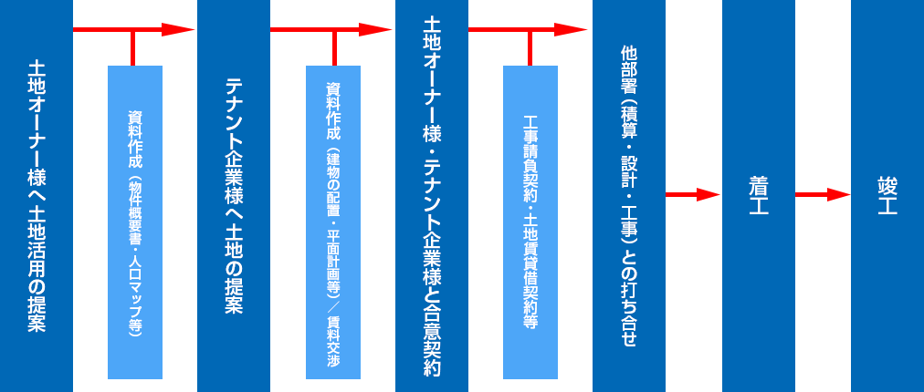 営業業務の主な流れ