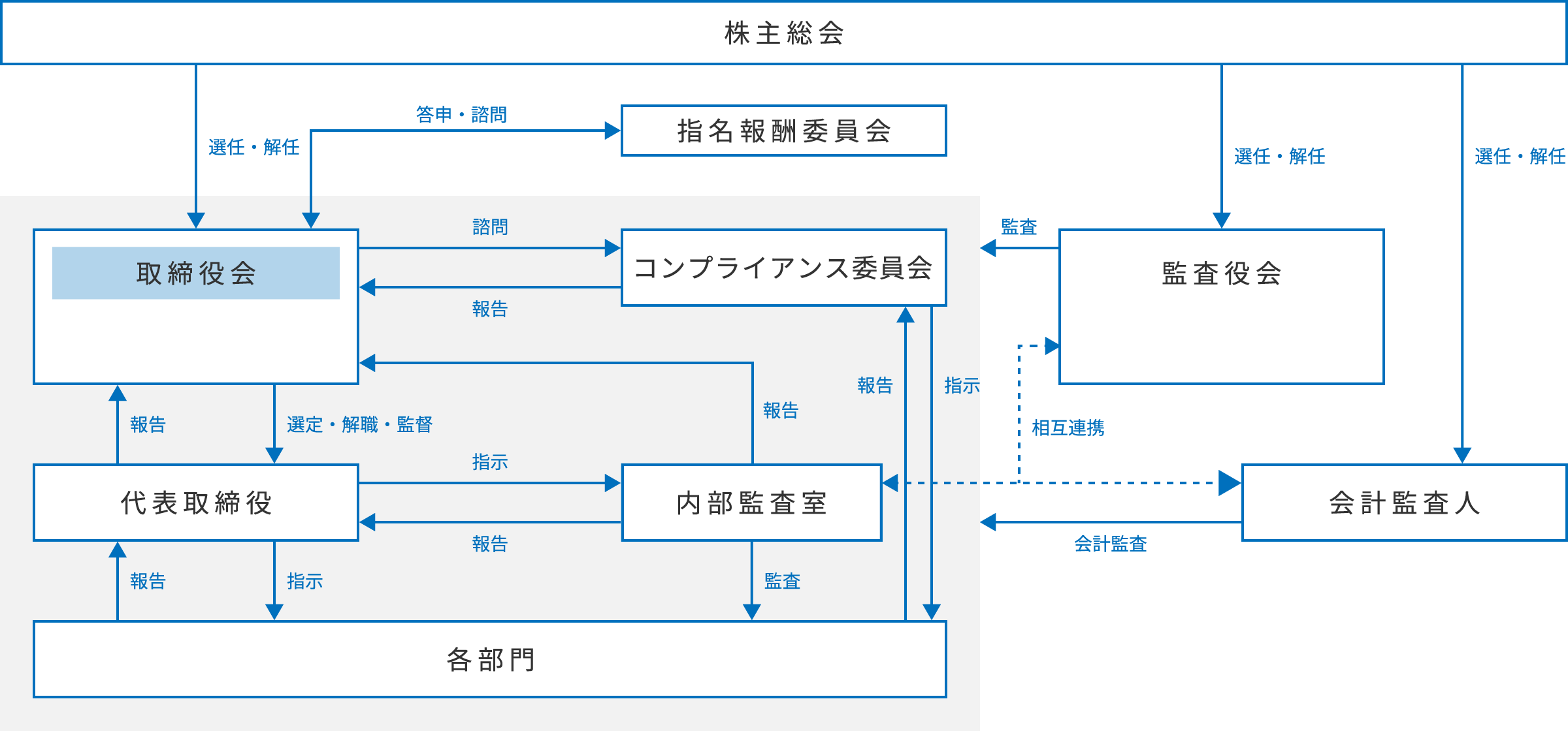 コーポレート・ガバナンス体制図