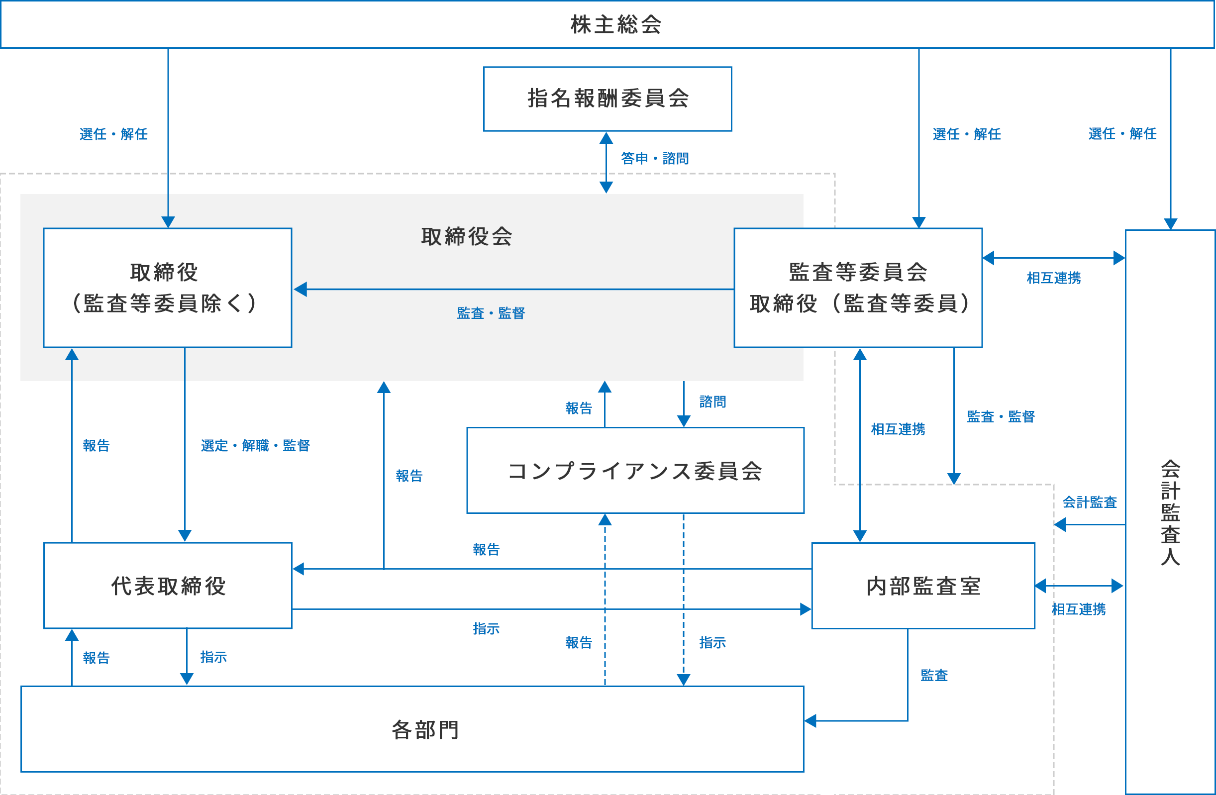 コーポレート・ガバナンス体制図